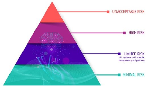 Pyramid Risk AI Act EU