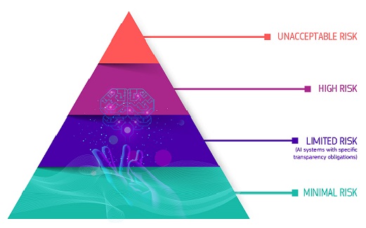 Pyramid Risk AI Act EU
